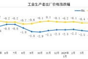 遵化市国家统计局：2025年5月份工业生产者出厂价格同比下降3.3%