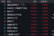 遵化市算力航母来袭，科技类ETF尾盘批量溢价，创业板人工智能五连阳！恒科步入“技术牛”，513770强势摸高3%