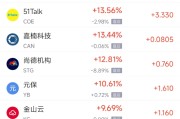 遵化市周一热门中概股普涨 台积电涨0.87%，阿里巴巴涨1.79%