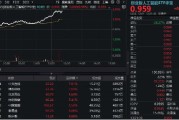 遵化市算力大爆发！“易中天”飙涨超5%，创业板人工智能ETF华宝（159363）放量摸高3%
