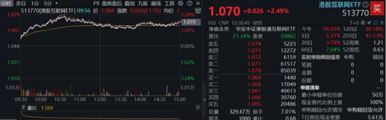 算(🌻)力航母来袭，科技类ETF尾盘批量溢价，创业板人工智能五连阳！恒科步入“技术牛”，513770强势摸(🧦)高3%