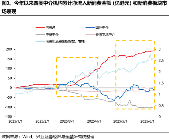 兴证策略：谁在买港股新(🐞)消费和创新药？